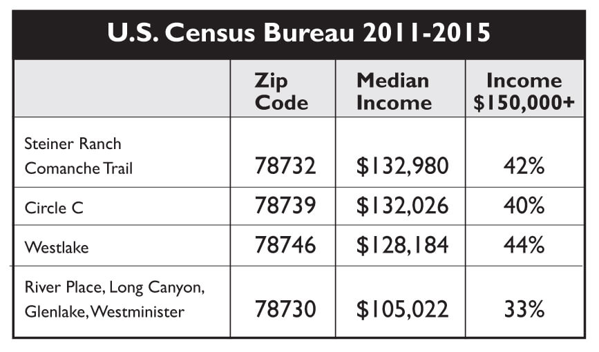 Census Chart