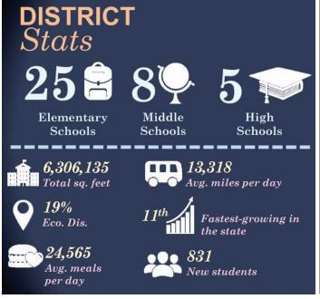 District stats 2016