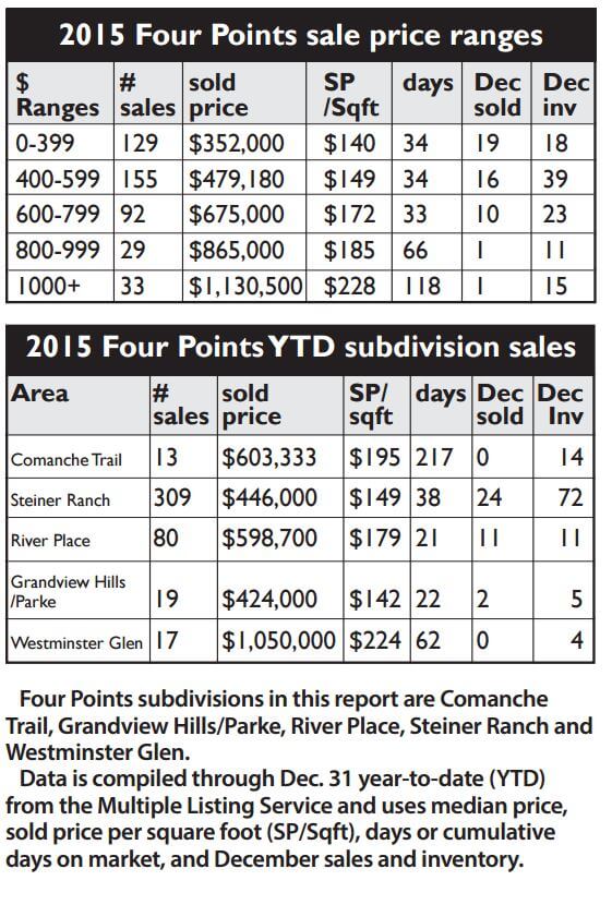 Four Points Real Estate stats Bartlett JAN 2016