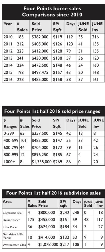 Four Points subdivisions in this report are Comanche Trail, Grandview Hills/Parke, River Place, Steiner Ranch and Westminster Glen. Data used is the median value. Bartlett Real Estate compiled data from the Multiple Listing Service from Jan. 1 through June 30, 2016. This report uses median price, sold price per square foot (SP/Sqft), days or cumulative days on market, and June sales and inventory.