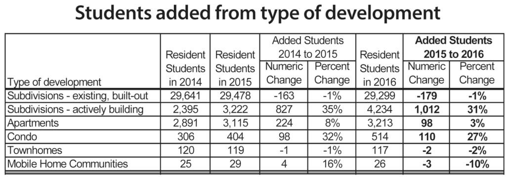 lisd-development-type