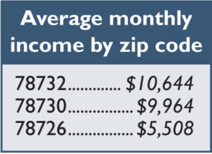 monthly-income-by-zip-code