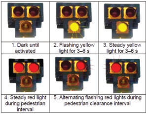 Travis County had a new pedestrian hybrid beacon installed last week at N. Quinlan Park Road and Canyon Glen Drive. This illustrates how it works.